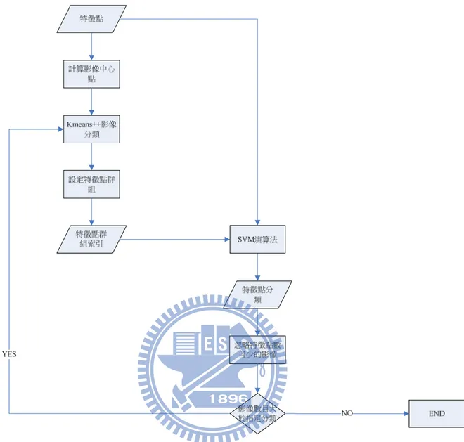 圖   3.1 Hierarchical SVM 演算法的流程 