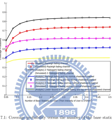 Figure 7.1: Coverage probability versus the number of the base stations per user. All the solid lines represent the analytical results and all the lines with circles stand for the simulation results: The red lines are for the case of all channels with Rayl