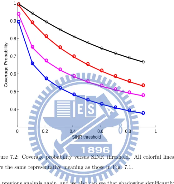 Figure 7.2: Coverage probability versus SINR threshold. All colorful lines have the same representative meaning as those in Fig