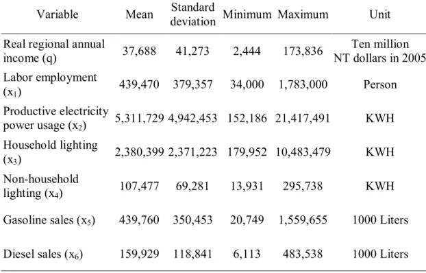 Table 1  The summary of statistics of output and input variables  Variable  Mean  Standard 