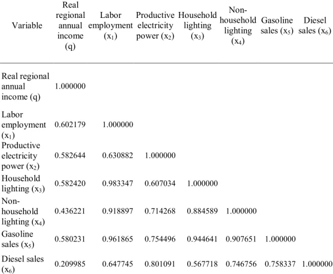 Table 2 Correlation coefficient among the output and input variables 