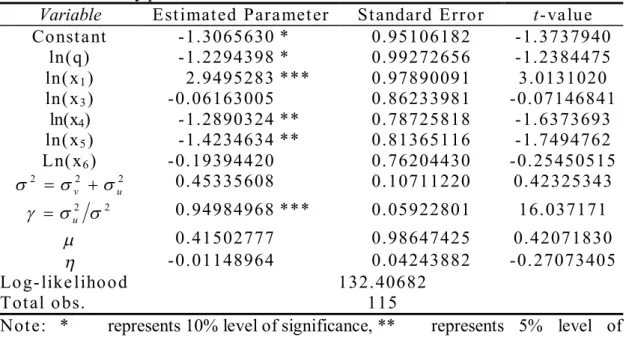 Table  3    Stochastic  production  frontier  estimation  results  on  ln(1/x 2 )  -  Productive  electricity power 