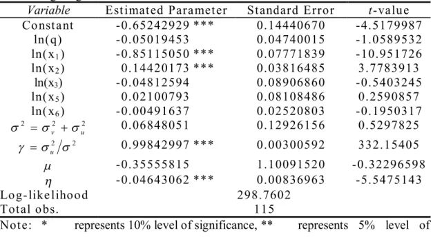 Table 5  Stochastic production frontier estimation results on ln(1/x 4 ) - Non-household  lighting 