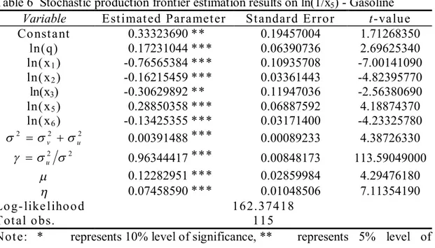 Table 6  Stochastic production frontier estimation results on ln(1/x 5 ) - Gasoline  Variable  Est imat ed Para met er  St andard Erro r  t-va lu e  Co nst a nt   0.33323690 **  0.19457004  1.71268350  ln(q)  0.17231044 ***  0.06390736  2.69625340  ln( x 1