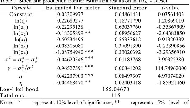 Table 7  Stochastic production frontier estimation results on ln(1/x 6 ) - Diesel  Variable  Est imat ed Para met er  St andard Erro r  t-va lu e  Co nst a nt   0.02309977   0.64861431  0.03561403  ln(q)  0.22689277   0.18771790  1.20869010  ln( x 1 )  -0.