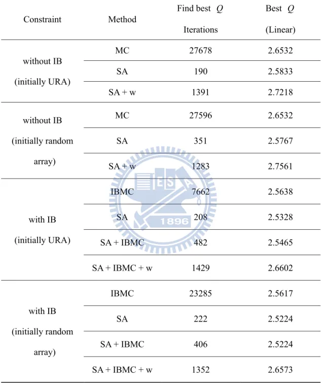 Table 1. The search performance of different optimization methods for array  deployment with the inter-element spacing d = 0.6 m (3λ at the frequency  1.7 kHz)
