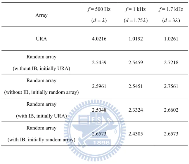 Table 2. The comparison of converged cost function Q of the URA and the optimized  random arrays at three different frequencies