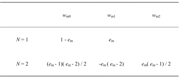 Table 3. Lagrange interpolation FIR filter coefficients for N = 1 and N = 2 