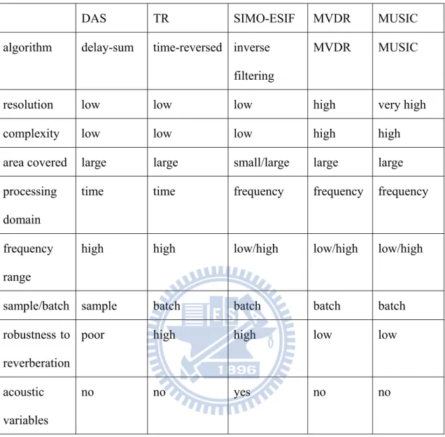 Table 4. Comparisons of acoustic imaging algorithms.   
