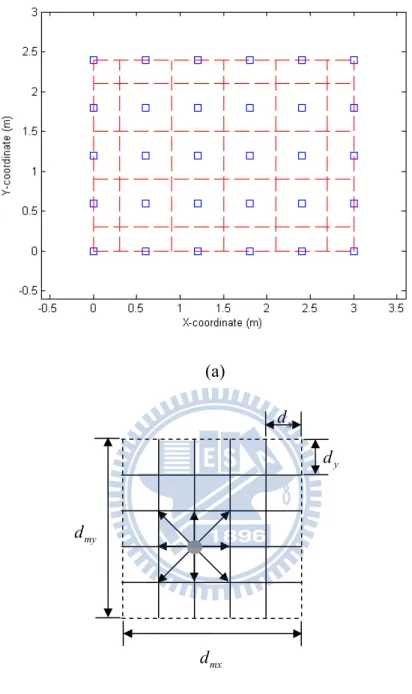 Fig 2. The schematic diagram of localized regions and grid points.  (a) The    localized regions (dashed lines) on the microphone surface with the inter-element  spacing d = 0.6m