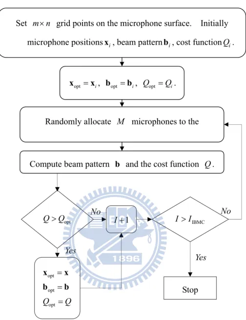 Fig 3. The flowchart of the IBMC optimization algorithm. No No 