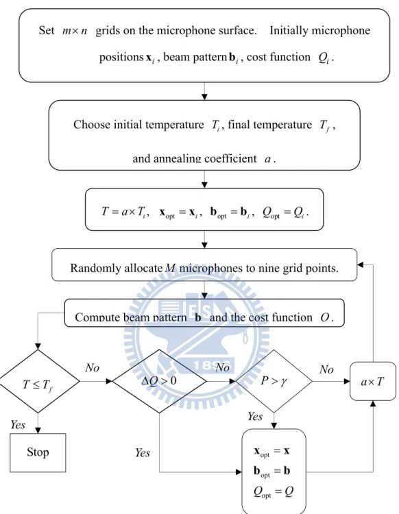 Fig 4. The flowchart of the SA optimization algorithm. 
