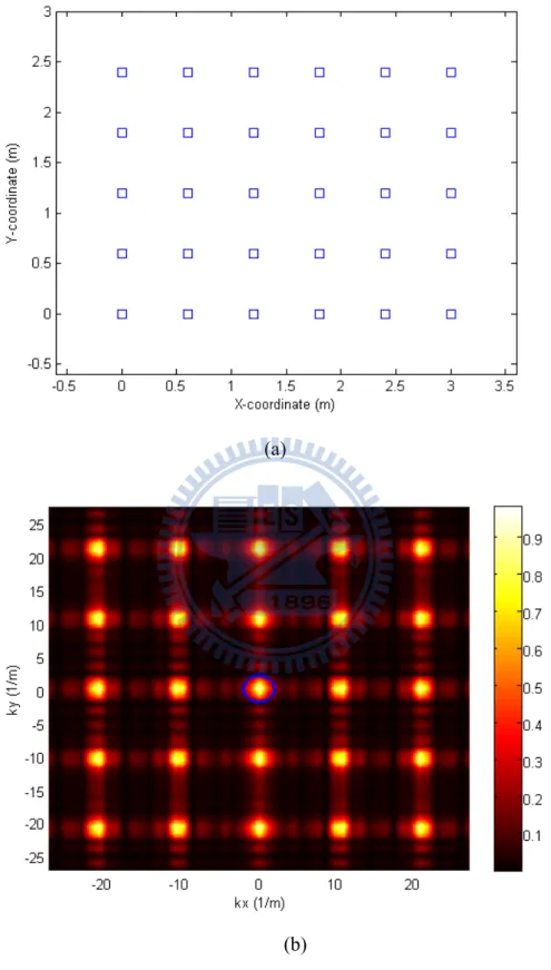 Fig 5. The URA with inter-element spacing 0.6m (3λ at the frequency 1.7 kHz).    (a)  Array deployment, (b) beam pattern
