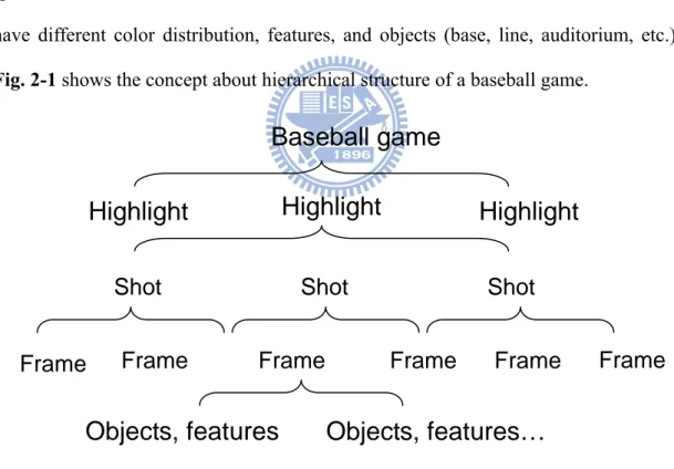 Fig. 2-1 Hierarchical structure of baseball game.  2.2 Color Conversion from RGB to HSI 
