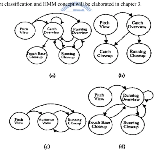 Fig. 2-4 Four baseball HMMs defined in [5] (a) nice hit, (b) nice catch, (c)                            homerun, and (d) the play within the diamond (events occur in infield) 