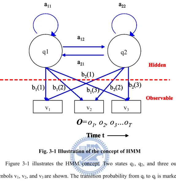 Fig. 3-1 Illustration of the concept of HMM 