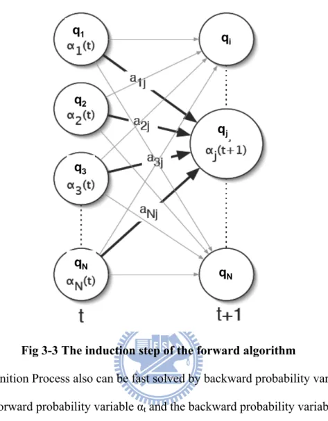 Fig 3-3 The induction step of the forward algorithm 