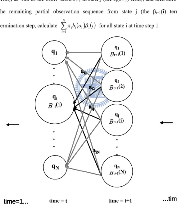 Fig. 3-4 The induction step of the backward algorithm. 