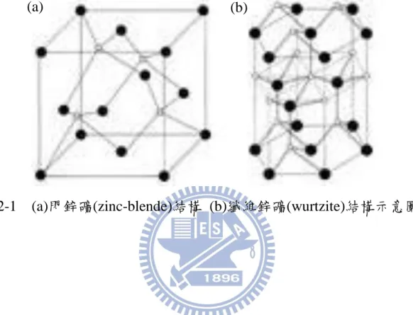 圖 2-1    (a)閃鋅礦(zinc-blende)結構  (b)纖維鋅礦(wurtzite)結構示意圖。 
