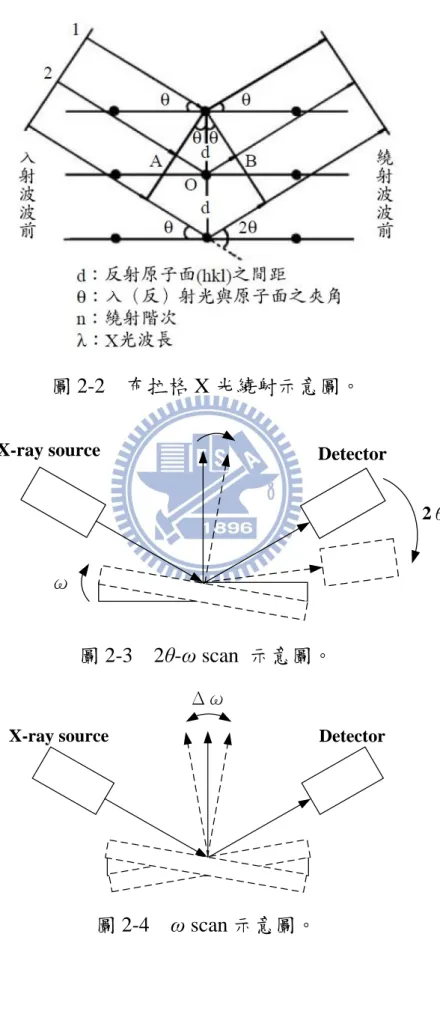 圖 2-2    布拉格 X 光繞射示意圖。 