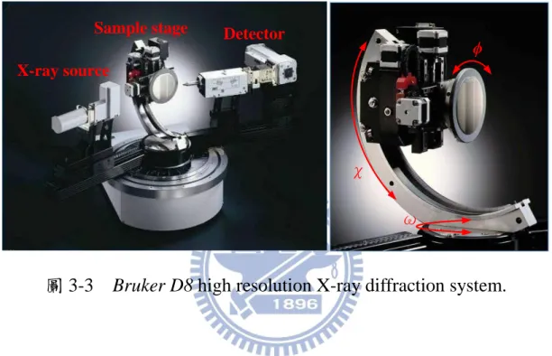 圖 3-3    Bruker D8 high resolution X-ray diffraction system. 