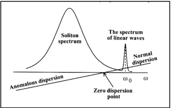 Fig. 1.4    The dispersive wave generated at the normal dispersion due to the perturbation of  HOD [24]