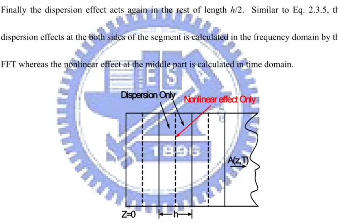 Fig. 2.2    Schematic illustration of the symmetrized split-step Fourier method.    Fiber length is  divided into a large number of segments of width h