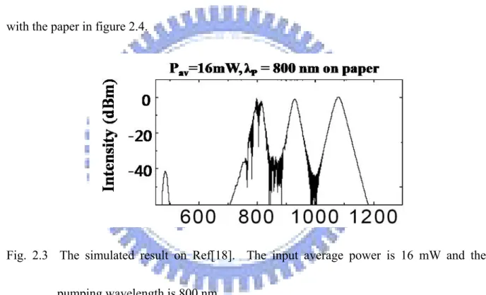 Fig. 2.3  The simulated result on Ref[18].  The input average power is 16 mW and the  pumping wavelength is 800 nm
