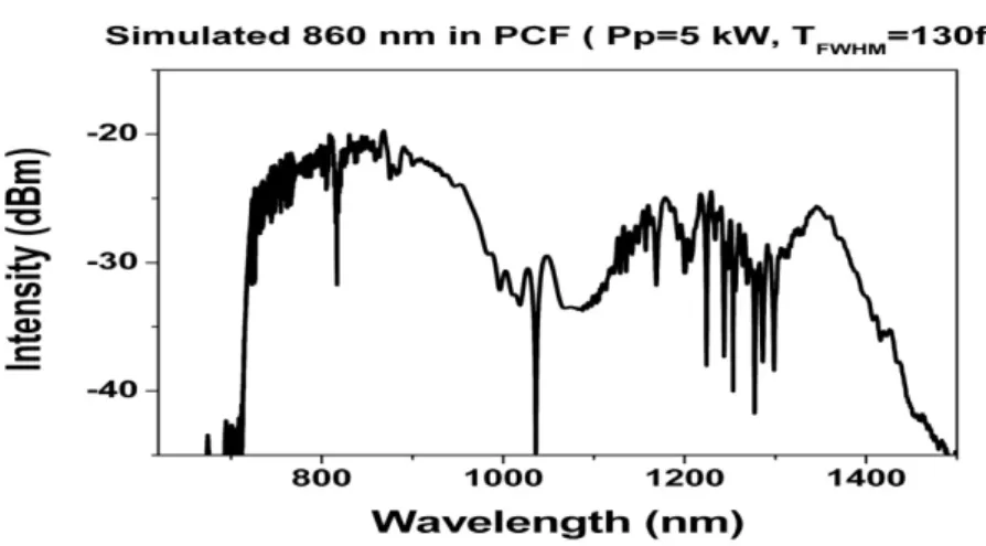 Fig 2.6    The simulated result by ourselves.    The input peak power is 5 kW, pulse width is 130  fs and the pumping wavelength is 860 nm