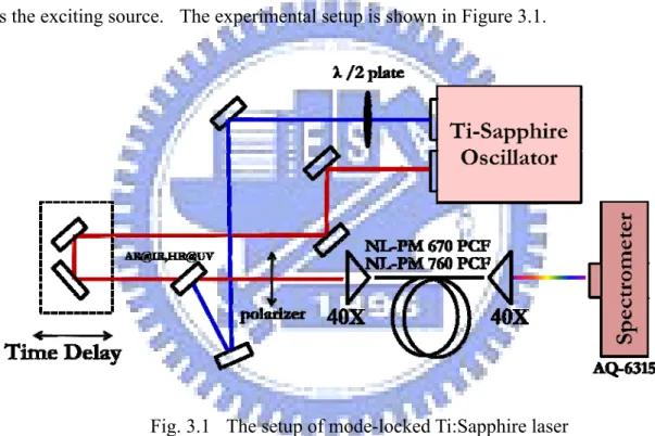 Fig. 3.1    The setup of mode-locked Ti:Sapphire laser 