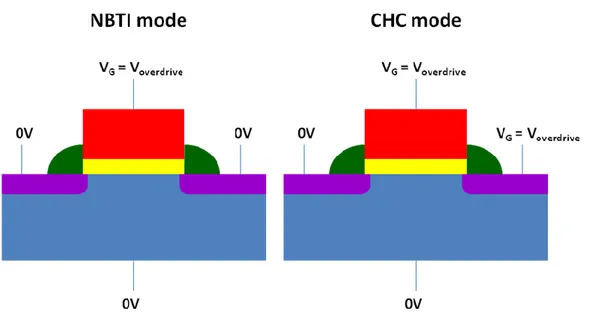 Fig. 2.14.   Schematics showing the measurement biases for the NBTI mode and CHC  mode