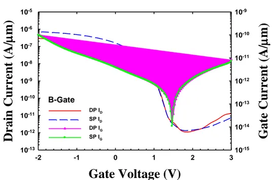 Fig. 3.1.  Transfer  characteristics  of  devices  with  channel  length  of  10  μm  and  B-doped gate fabricated with double patterning or single patterning scheme