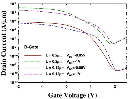 Fig. 3.3.  Transfer characteristics of devices with B-doped gate for channel length of  0.2 μm and 0.12 μm