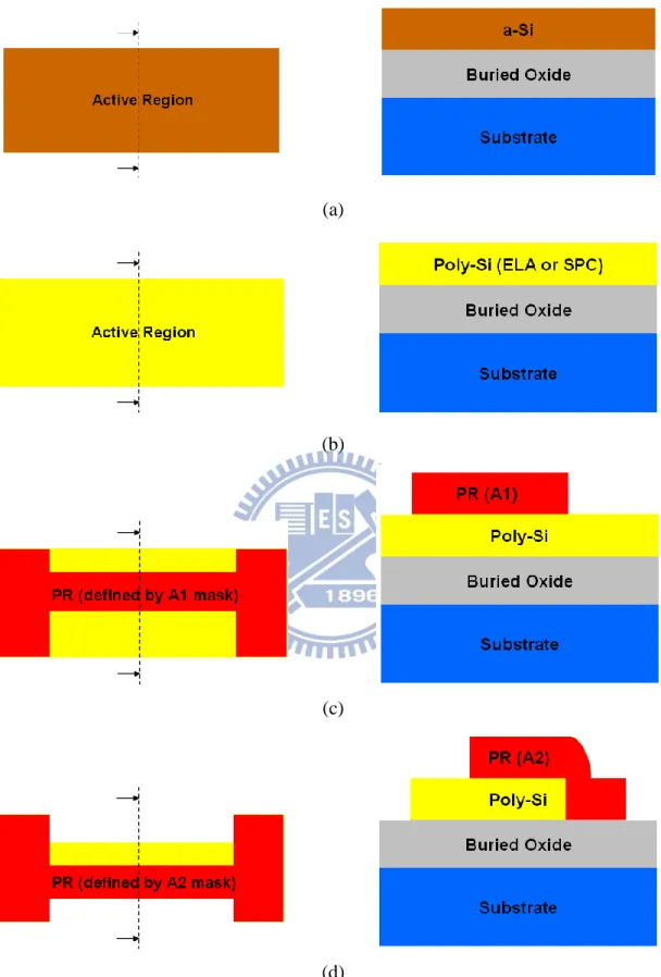 Fig. 2-1 (a)-(n) Process flow of p-channel FinFETs with double patterning technique.  The left-hand-side figures are top views, and the right-hand-side figures are 