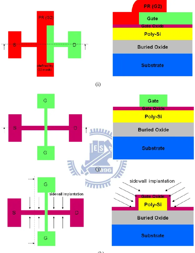 Fig. 2-1 (a)-(n) Process flow of p-channel FinFETs with double patterning technique.  The left-hand-side figures are top views, and the right-hand-side figures are 