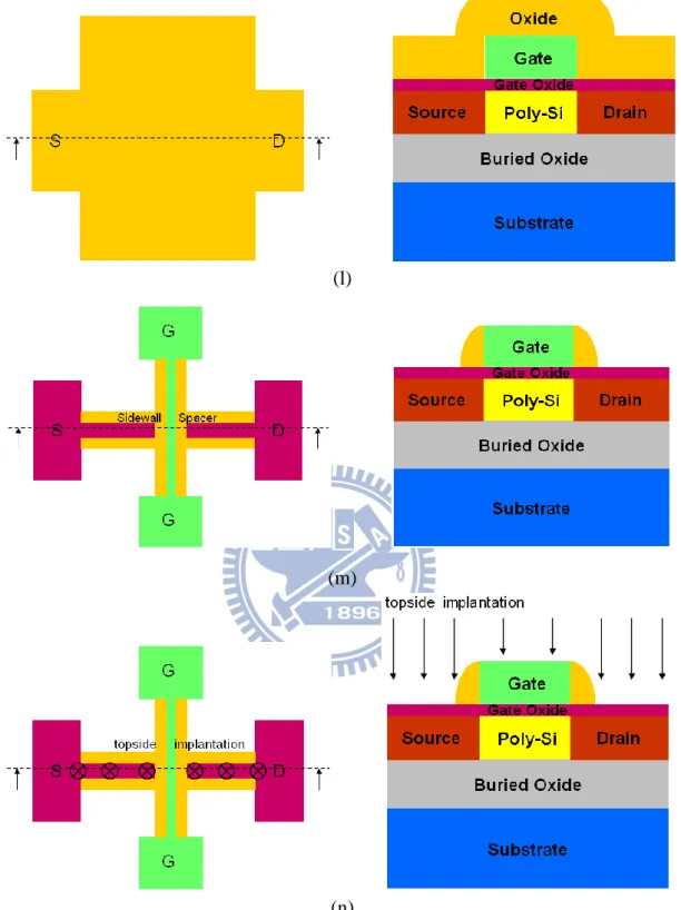 Fig. 2-1 (a)-(n) Process flow of p-channel FinFETs with double patterning technique.  The left-hand-side figures are top views, and the right-hand-side figures are 