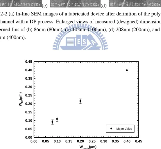 Fig. 2-3 Practical fin width (W fin ) extracted by in-line SEM versus the designed fin  width (W mask )