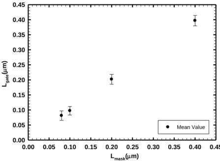 Fig. 2-6 Practical gate length (L gate ) extracted by in-line SEM versus the designed gate  length (L mask )