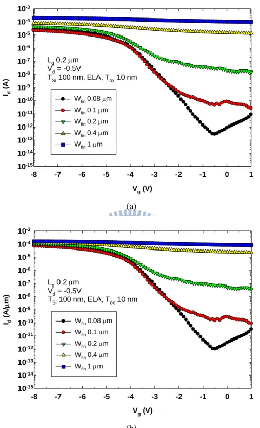 Fig. 3-3 Transfer characteristics of devices with gate length of 0.2μm and various fin  widths (W fin ) ranging from 0.08 to 1μm, (a) un-normalized drain current , and (b)  drain current normalized to the effective fin widths (W eff )