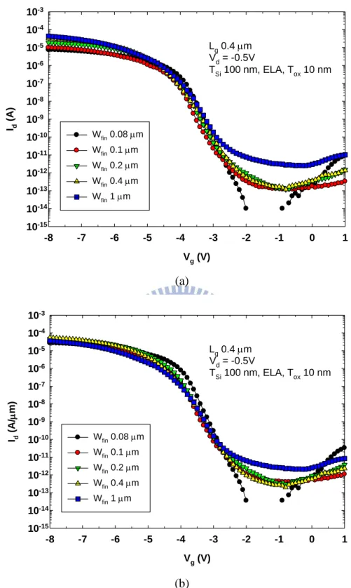 Fig. 3-4 Transfer characteristics of devices with gate length of 0.4μm and various fin  widths (W fin ) ranging from 0.08 to 1μm, (a) un-normalized drain current , and (b)  drain current normalized to the effective fin widths (W eff )