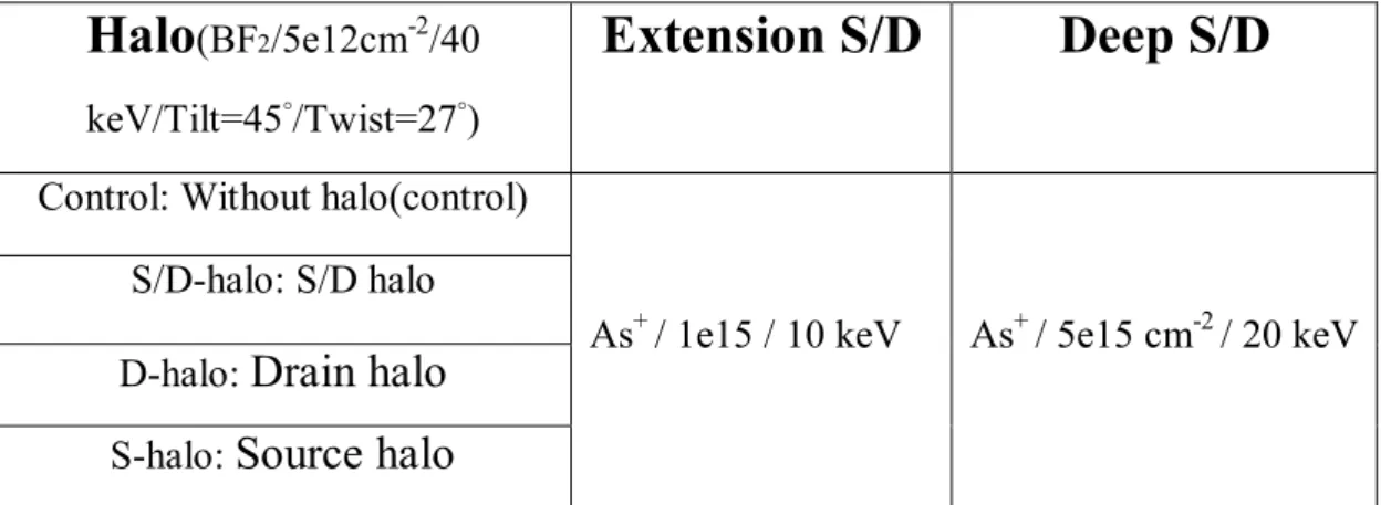 Table 2.1 Split condition of asymmetric halo structure with double patterning process