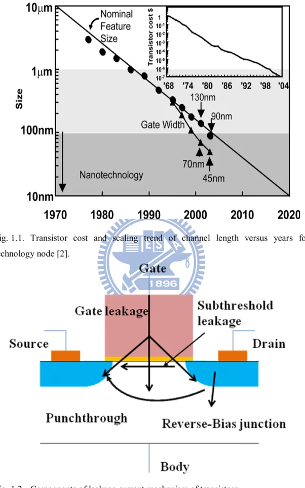 Fig. 1.1.  Transistor  cost  and  scaling  trend  of  channel  length  versus  years  for                          technology node [2]