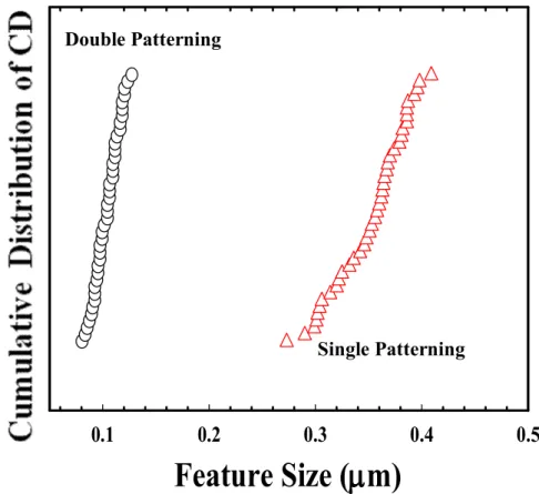 Fig. 2.6.  CD variations of two lithography technologies with the I-line stepper. 