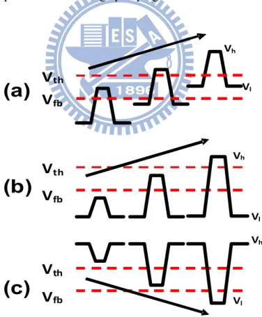 Fig. 2.10. Schematic illustrations for the charge pumping measurements with (a) fixed  amplitude,  (b)  fixed  base  sweep,  and  (c)  fixed  peak  sweep