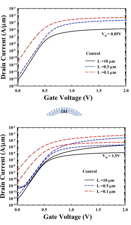 Fig. 3.1.  Transfer characteristics of Control with various channel length ranging from  0.1 to 10 μm