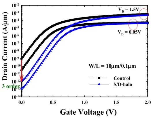 Fig. 3.5.  Subthreshold  characteristics  of  Control  and  S/D-halo  NMOSFETs  with  channel width/length = 10 μm / 0.1 μm