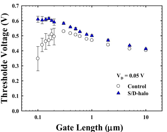 Fig. 3.8.  Drain  induced  barrier  lowering  (DIBL)  for  Control  and  S/D-halo  NMOSFETs as a function of channel length