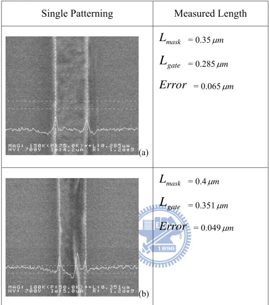 Fig. 2.3 In-line SEM images and measured length for patterns formed with single  patterning proces 