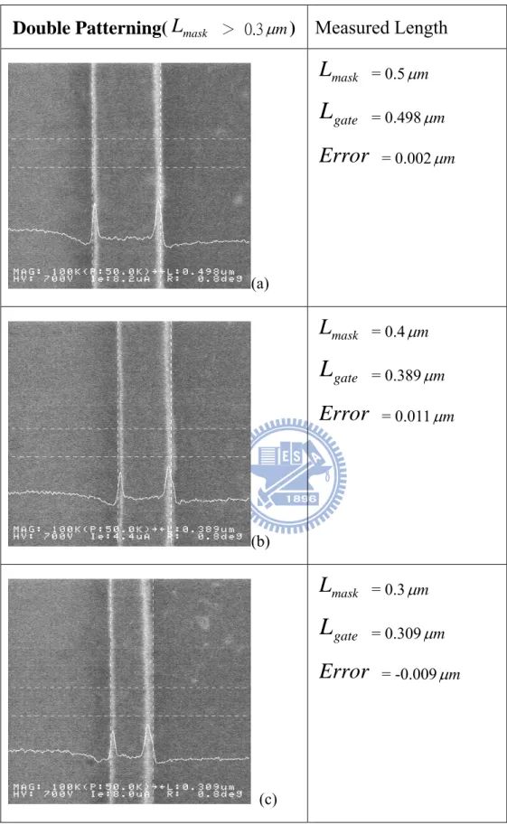 Fig. 2.5 In-line SEM images and measured length for patterns formed with double  patterning process (L mask ≧  0.3 μm)