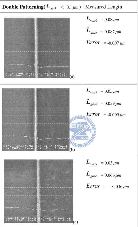 Fig. 2.6 In-line SEM images and measured length o for patterns formed with double  patterning process (L mask     < 0.1 μm)
